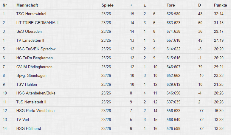 Tabelle23