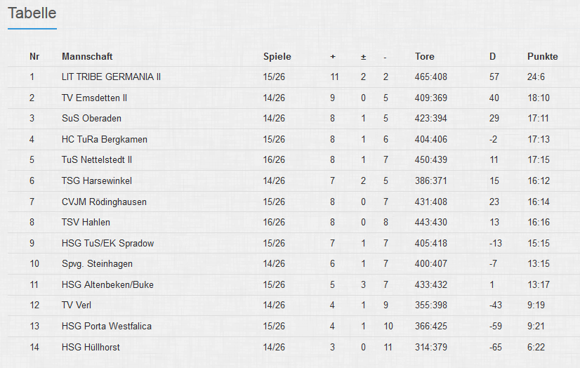 Tabelle 15