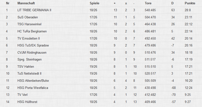 Tabelle 18